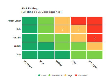 Risk Matrix Chart