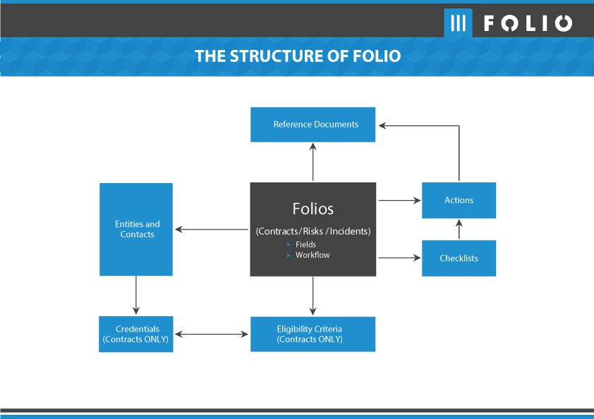 The Structure of Folio – Folio Help Centre